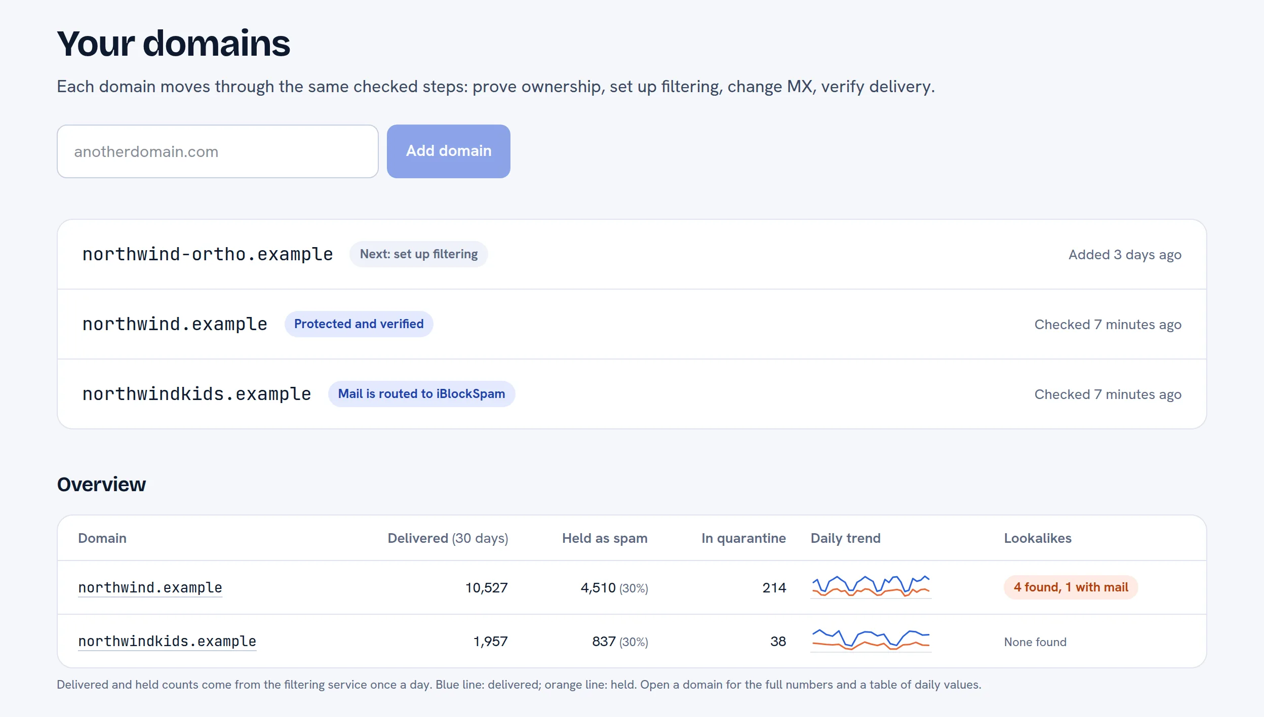 iBlockSpam portal dashboard with sample data: three domains with their status (protected and verified, mail routed, next step), and an overview table of messages delivered and held as spam over 30 days, quarantine counts, daily trend lines and lookalike domains found.