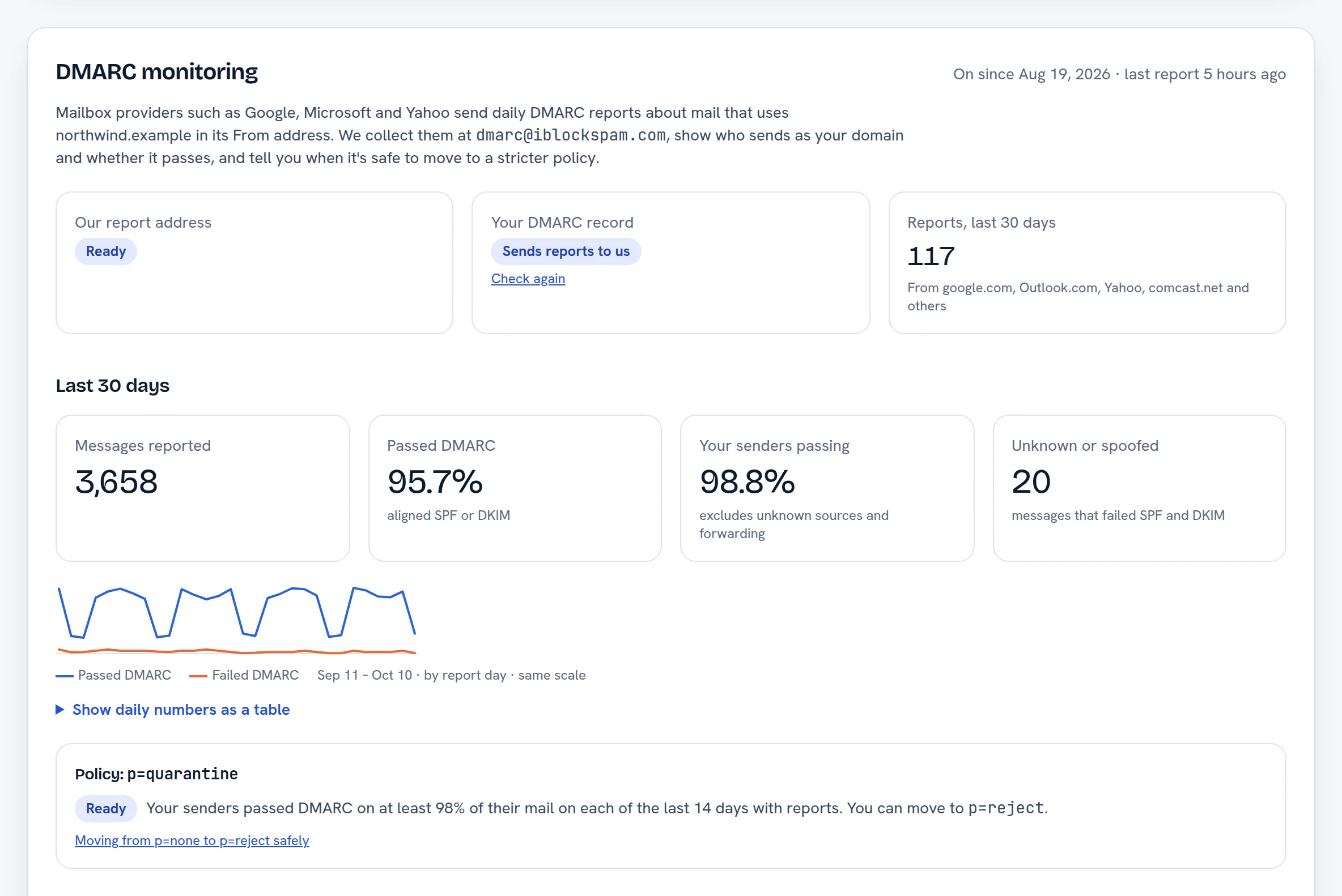 DMARC monitoring panel for a sample domain: report status, 30-day totals of messages reported, share passing DMARC, your senders passing and unknown or spoofed mail, a daily pass and fail chart, and a policy recommendation that it is ready to move to p=reject.