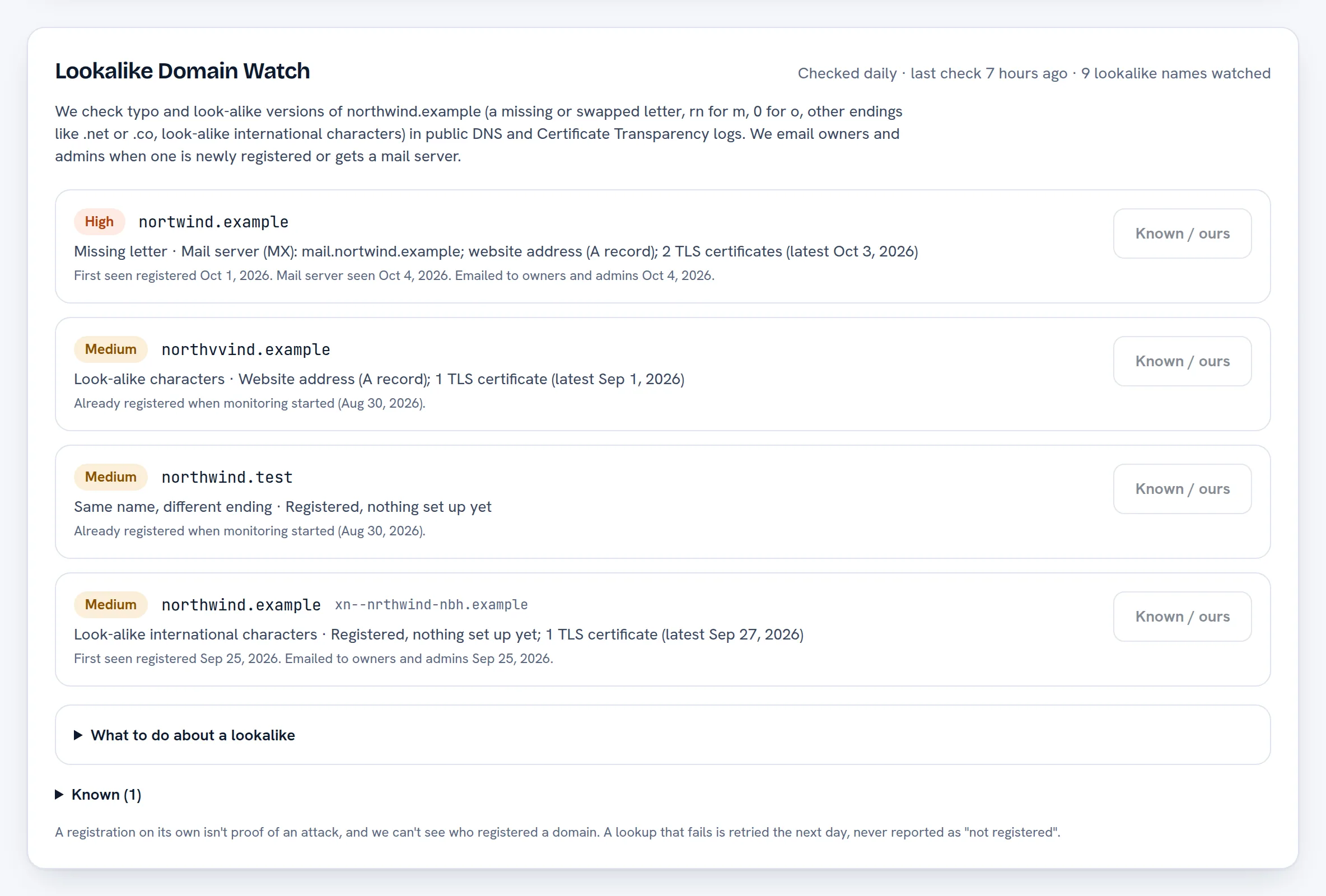 Lookalike Domain Watch panel for a sample domain: registered look-alike domains rated high or medium, such as a missing-letter typo with a mail server and a name using a look-alike international character, each with what was found and a "Known / ours" button.