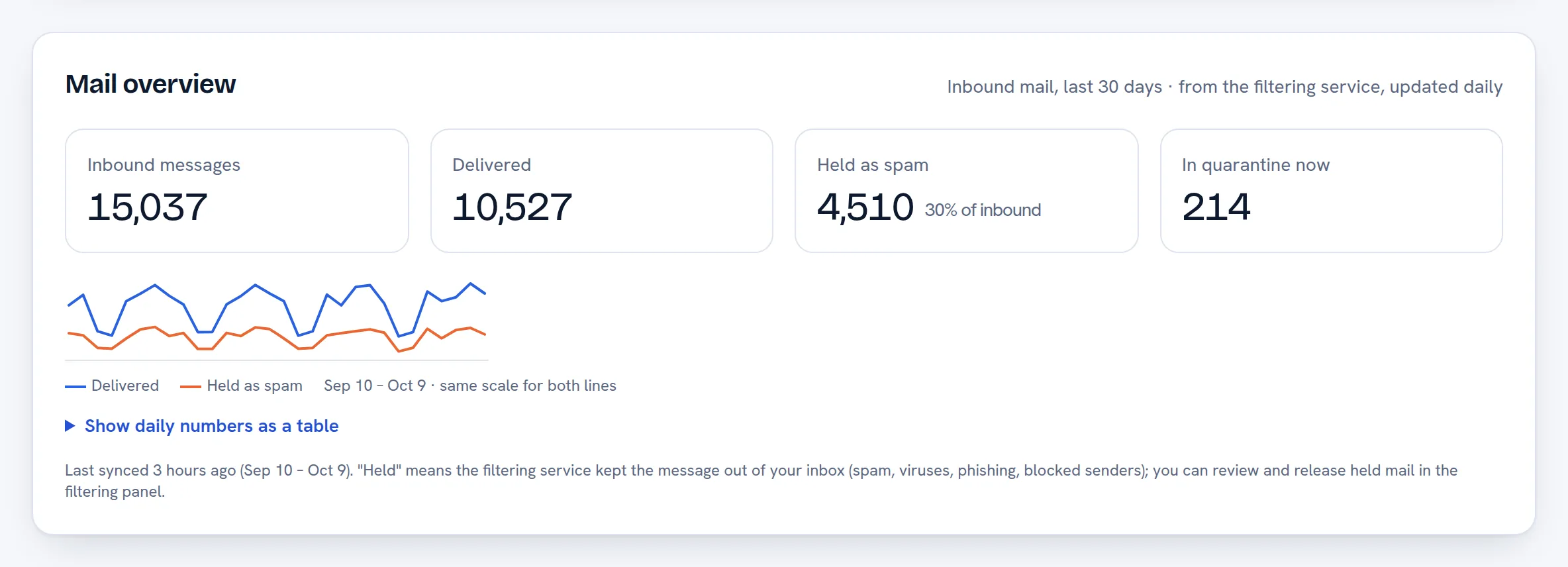 Mail overview panel for a sample domain: inbound messages, delivered, held as spam with its share of inbound mail, messages in quarantine now, and a 30-day line chart of delivered and held mail per day.